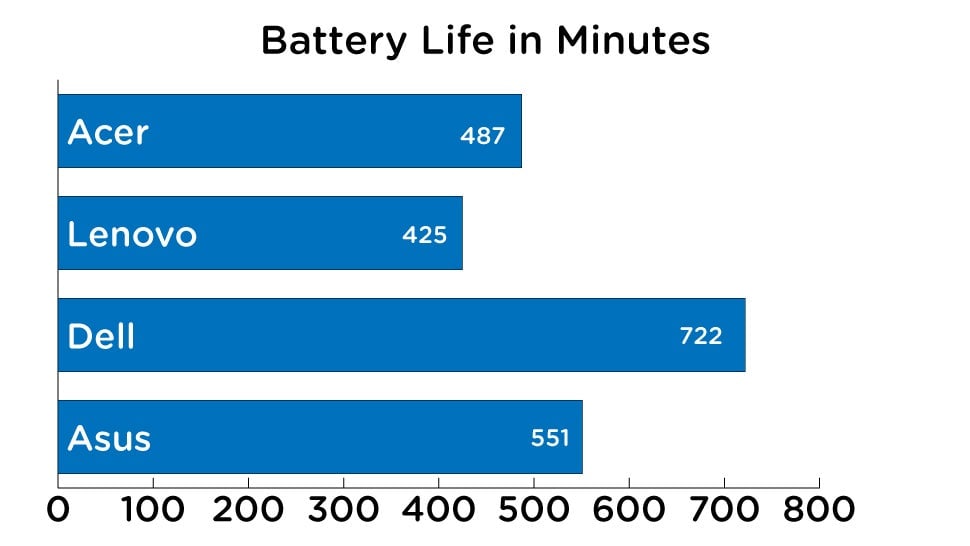 The Lenovo Yoga 720's respectable 7 hours of run time looks pathetic next to the Dell XPS 13. Image: Alex Cranz/Gizmodo