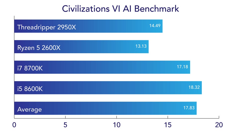 The six-core AMD Ryzen 5 2600X still wins, but the Threadripper 2950X does decently. In this benchmark lower is better.