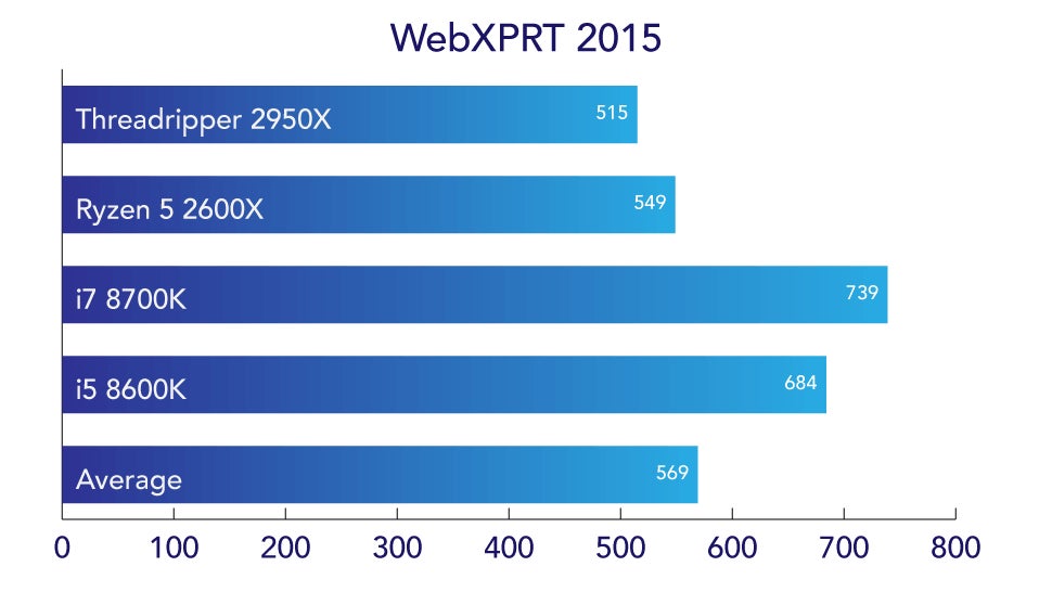In WebXPRT a higher score is better, and Intel schools AMD’s offerings thanks to optimization for the browser.