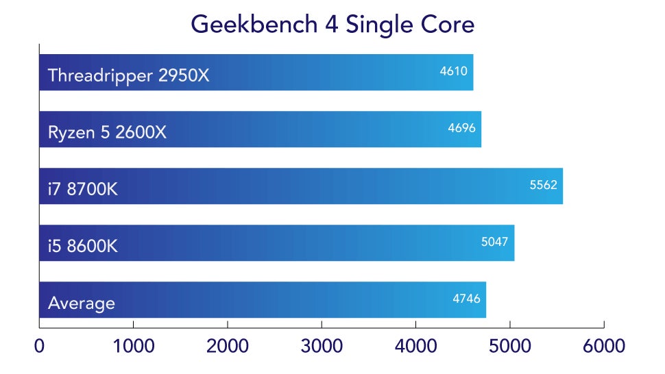In Geekbench 4 a higher score is better.