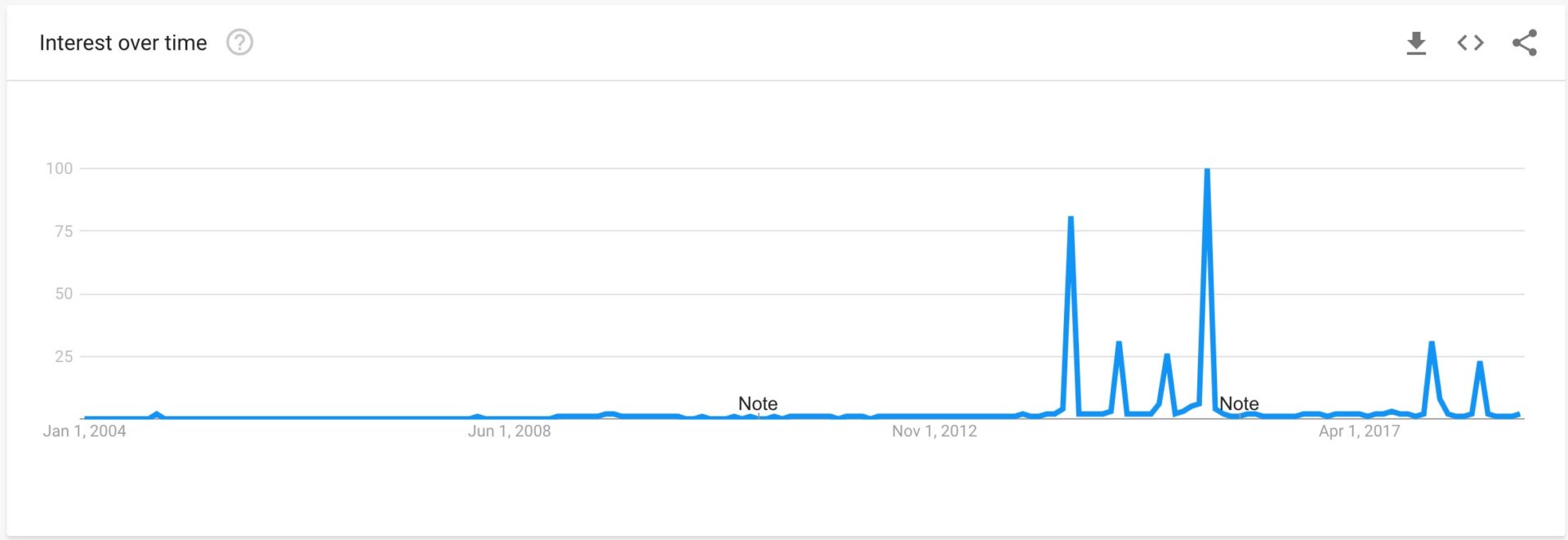 Screenshot: Gizmodo/Google Trends