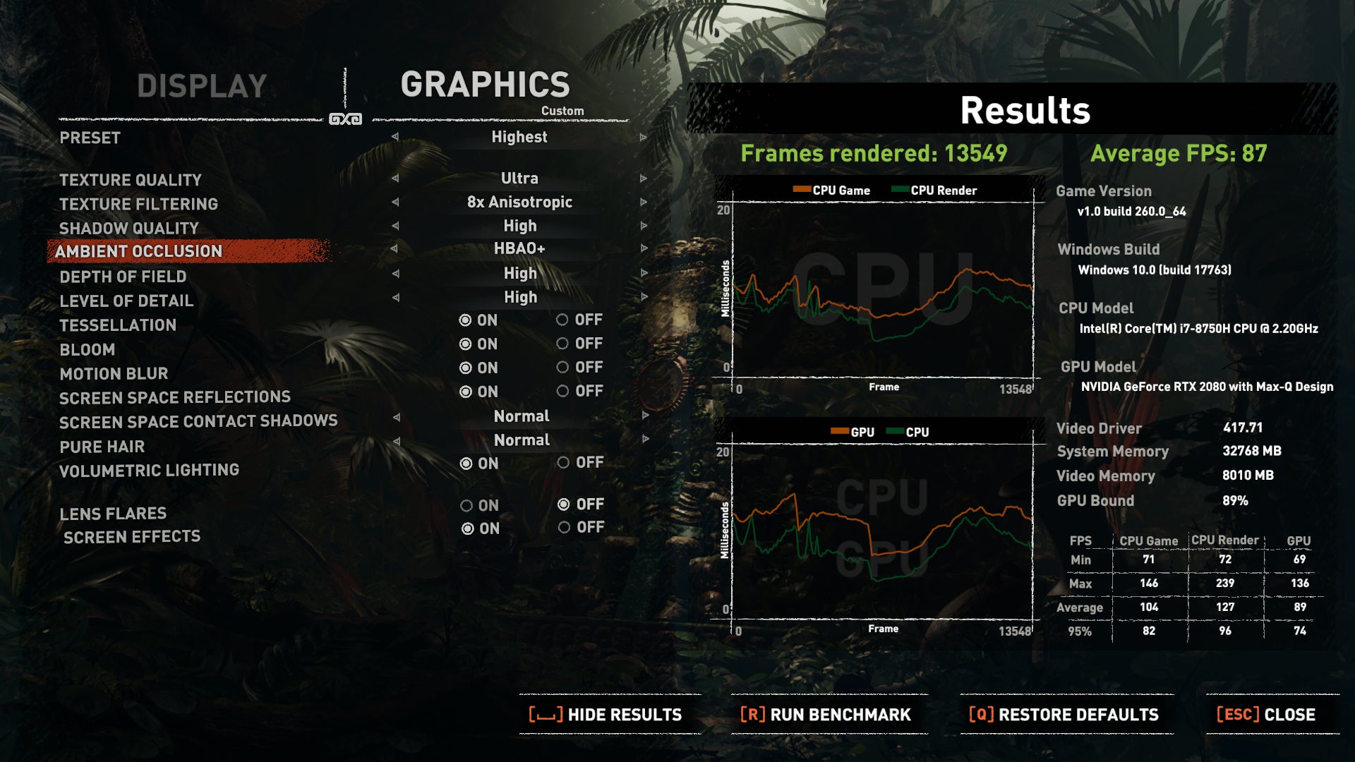 87 FPS in Shadow of the Tomb Raider with every graphics option turned on ain’t bad, and gives you little headroom for when RTX effects eventually get patched in.