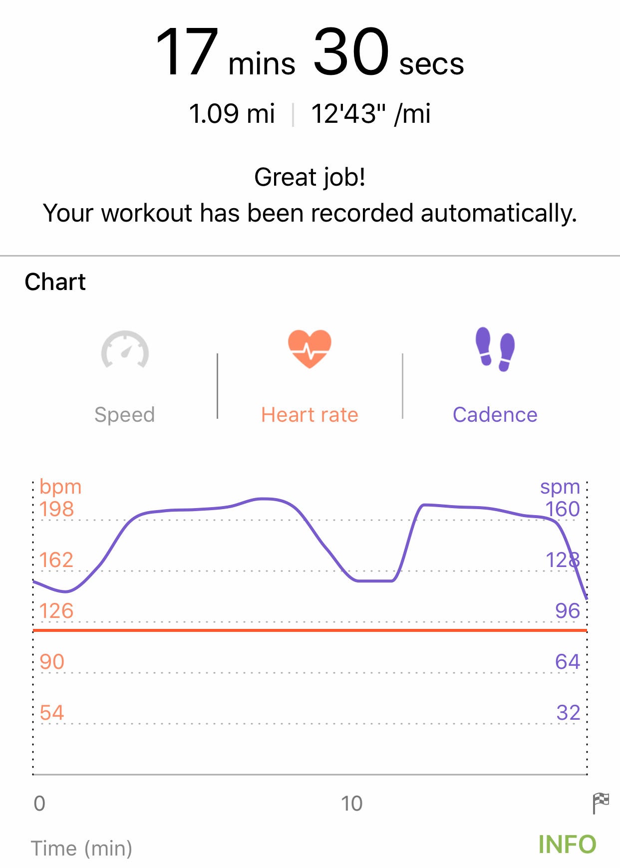 The only time your heart rate should be a static line is if you’re dead. 