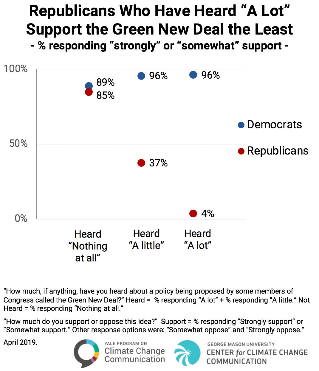 Image: Yale Program on Climate Change Communication
