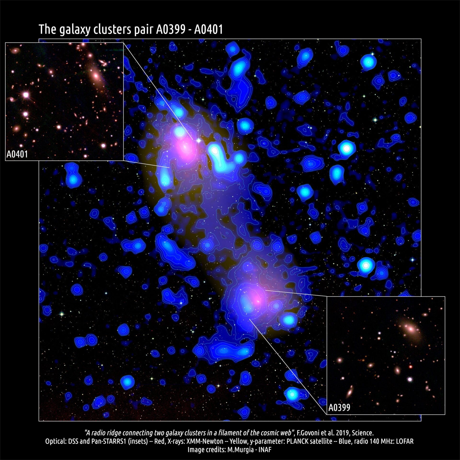Image: DSS and Pan-STARRS1 (Optical), XMM-Newton (X-rays) PLANCK Satellite (y paramter), F. Govoni, M. Murgia, INAF