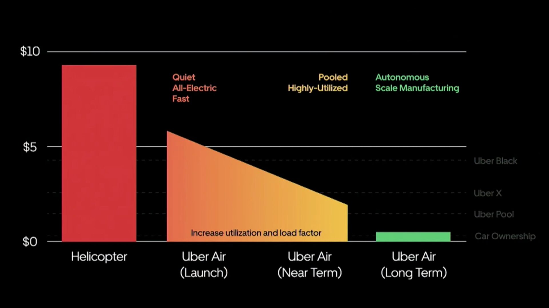 Graphic: Uber Elevate