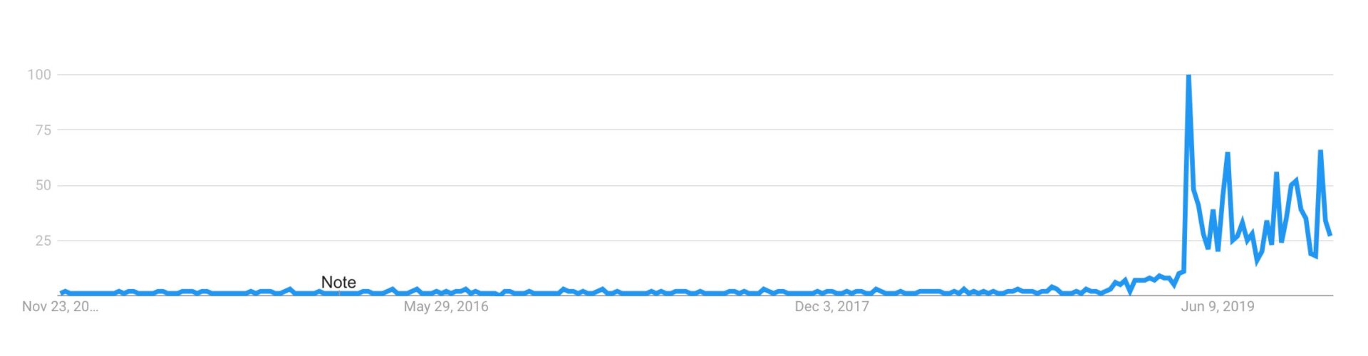 Graphic: Google Trends