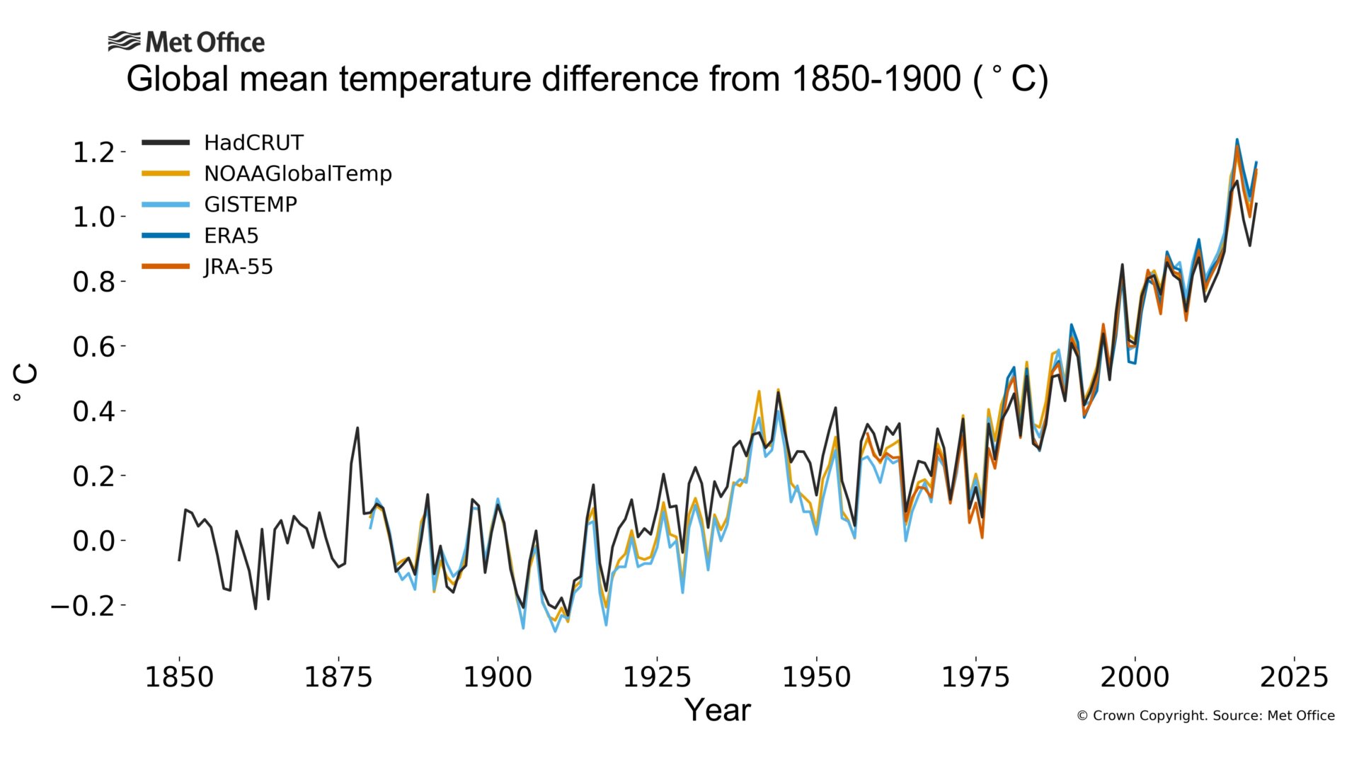 Graphic: WMO