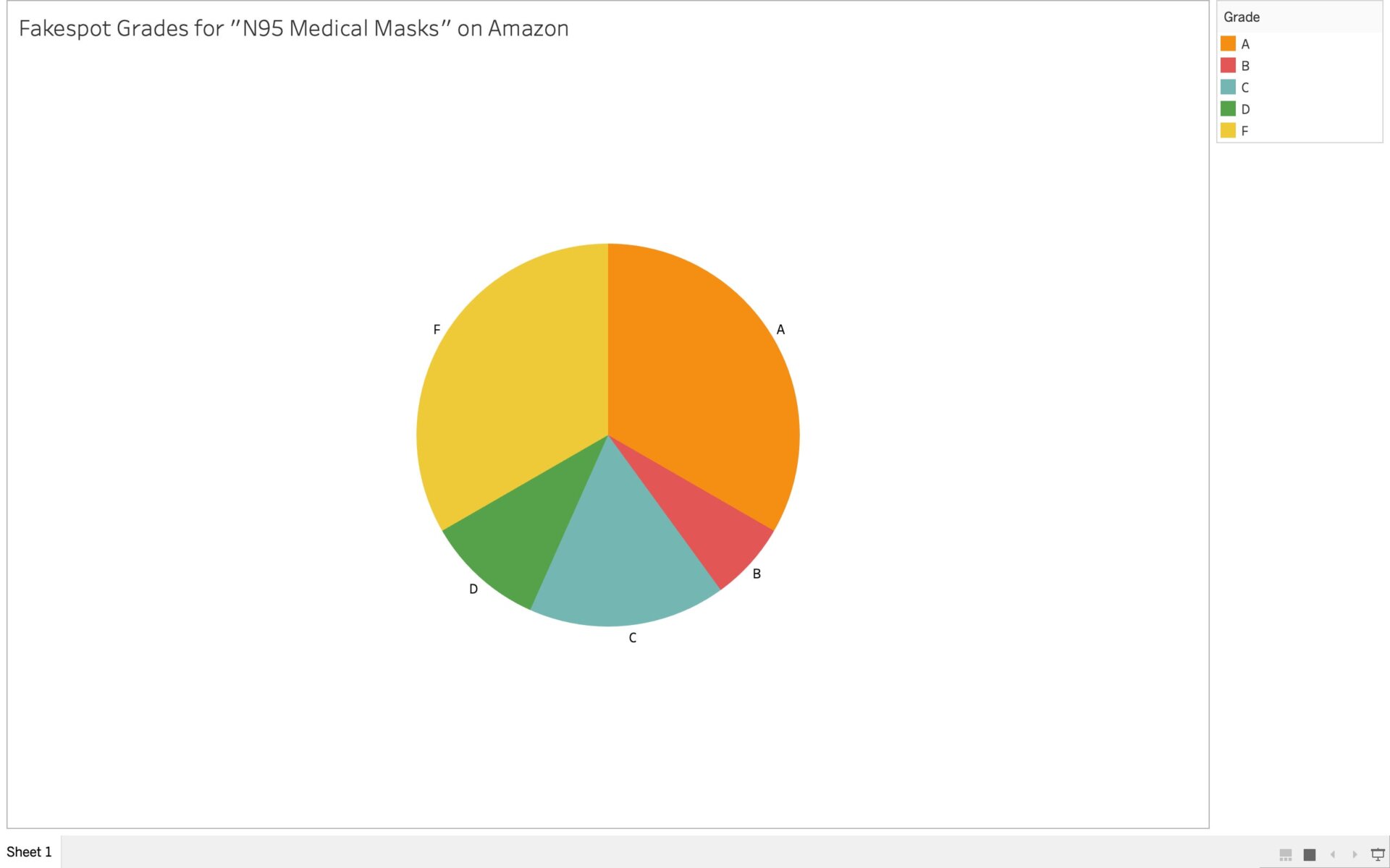Pi Chart showing Fakespot Grades for N95 Masks.  The size of each slice corresponds to the percentage of total listings from each grade.