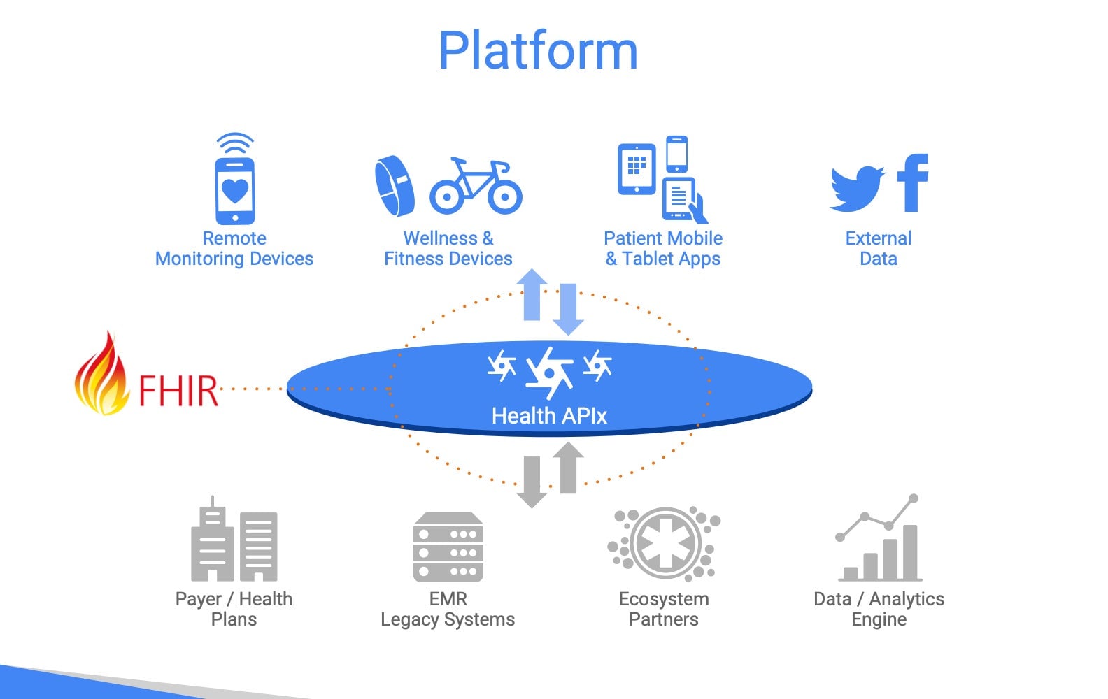Slide from a 2017 Google pitch deck describing its healthcare-specific cloud. Link here.