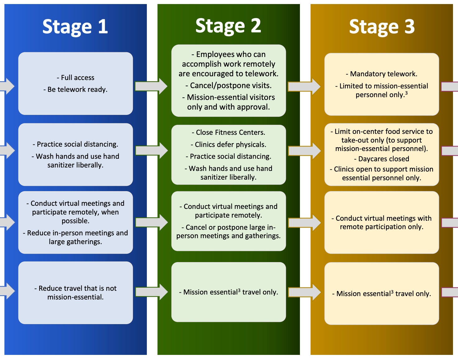 NASA Response Framework, Stages 1 to 3. 