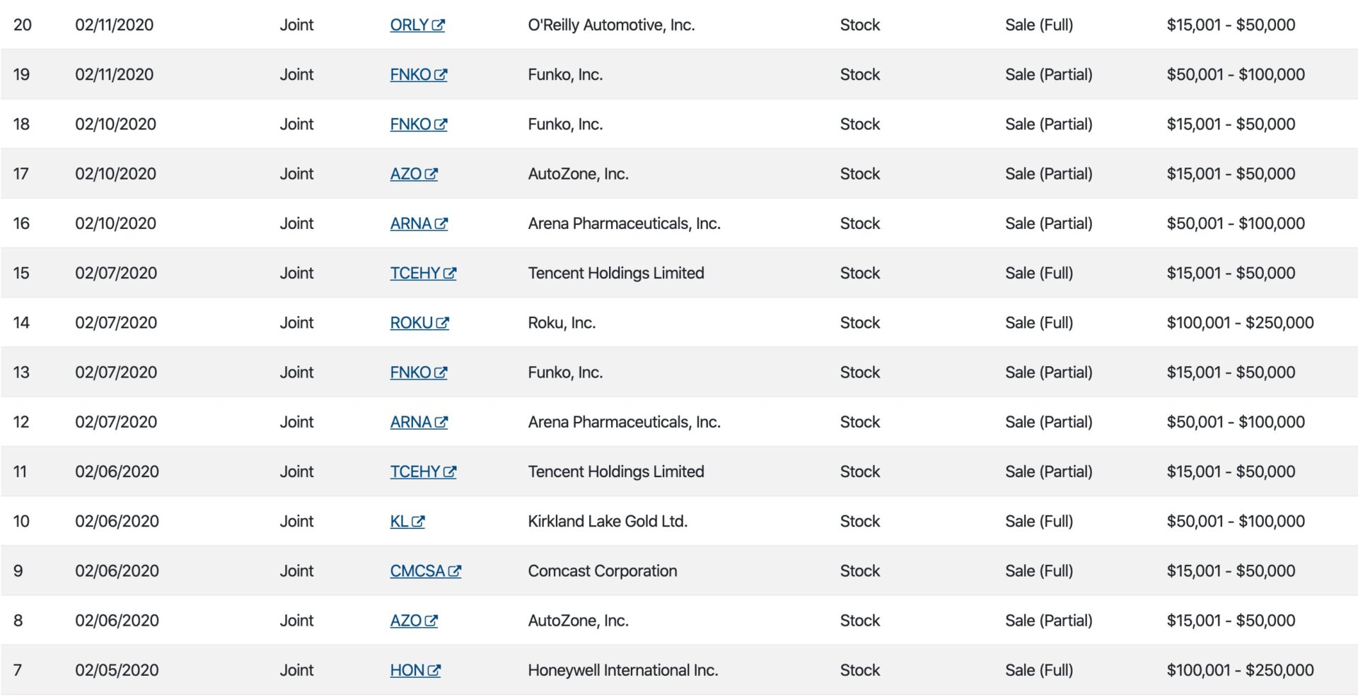 Just a sample of stocks Senator Kelly Loeffler sold in February after a closed door briefing on the threat of covid-19, but before the stock market crash