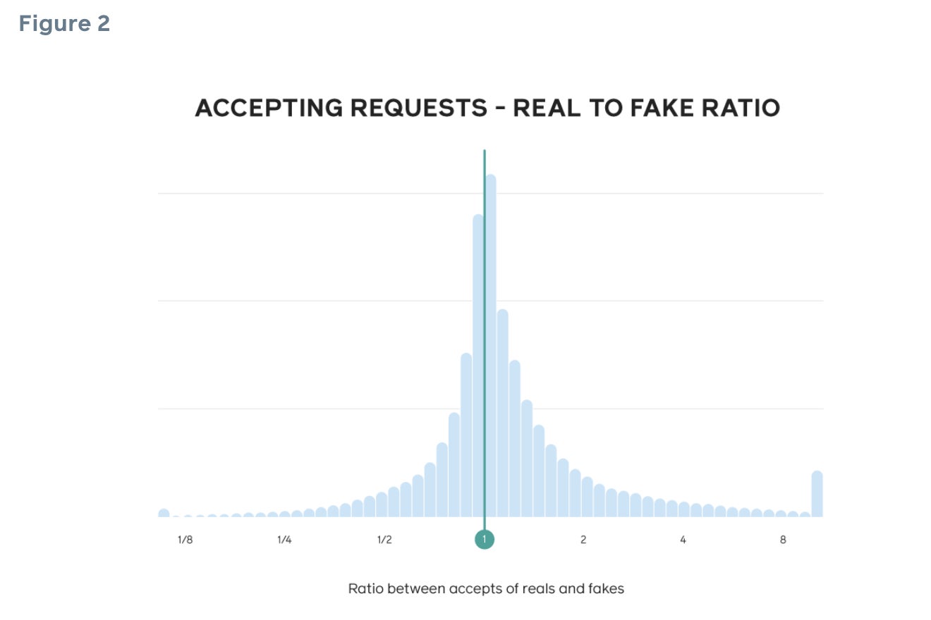 Image: From Facebook: “1 indicates people that are just as likely to accept fake accounts as they are to accept real people; greater than 1 indicates acceptance of more requests from real people than from fake ones; and less than 1 indicates those that accept more requests from fake accounts than from real ones.”