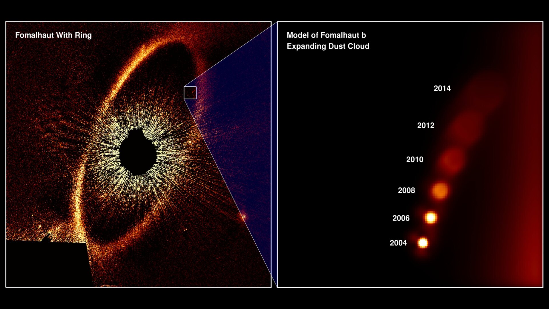 Left: The Fomalhaut system, including a massive debris disk (the dark splotch at center blocks out the central star). Right: Observed changes to Fomalhaut b over time, showing gradual dispersal consisting with an expanding debris field. 