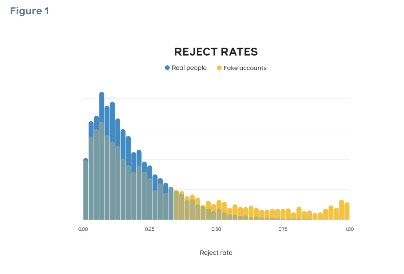Image: From Facebook: “the distribution of the rate of rejections (number of rejected requests out of total friend requests). As the figure shows, fake accounts’ rejection rate is skewed to the right, meaning that their requests are rejected more often than real users’ requests.”