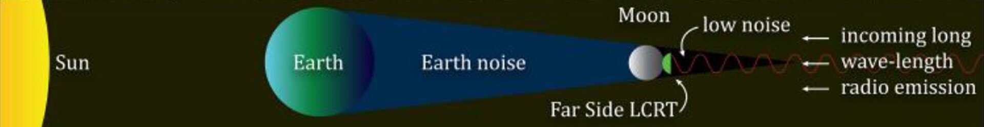 Diagram showing the position of LCRT relative to the Earth (not to scale).