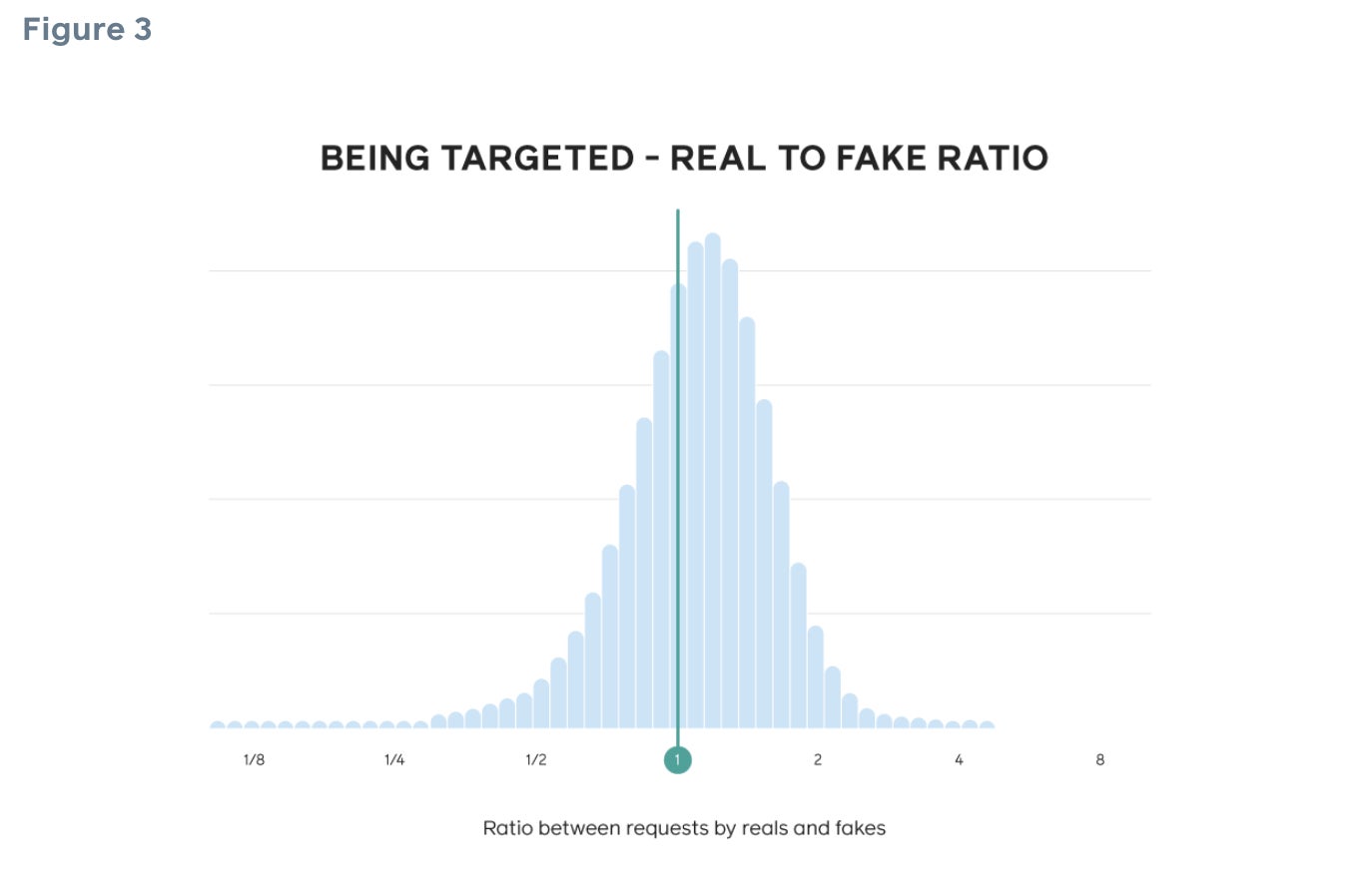 Image: From Facebook: “People on the >1 side of the plot are more likely to receive requests from real people, while people on the 