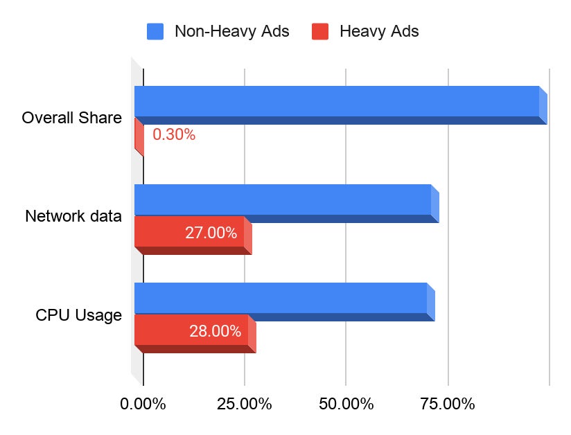 The overall percentage of heavy and non-heavy ads and the total resource usage of each.