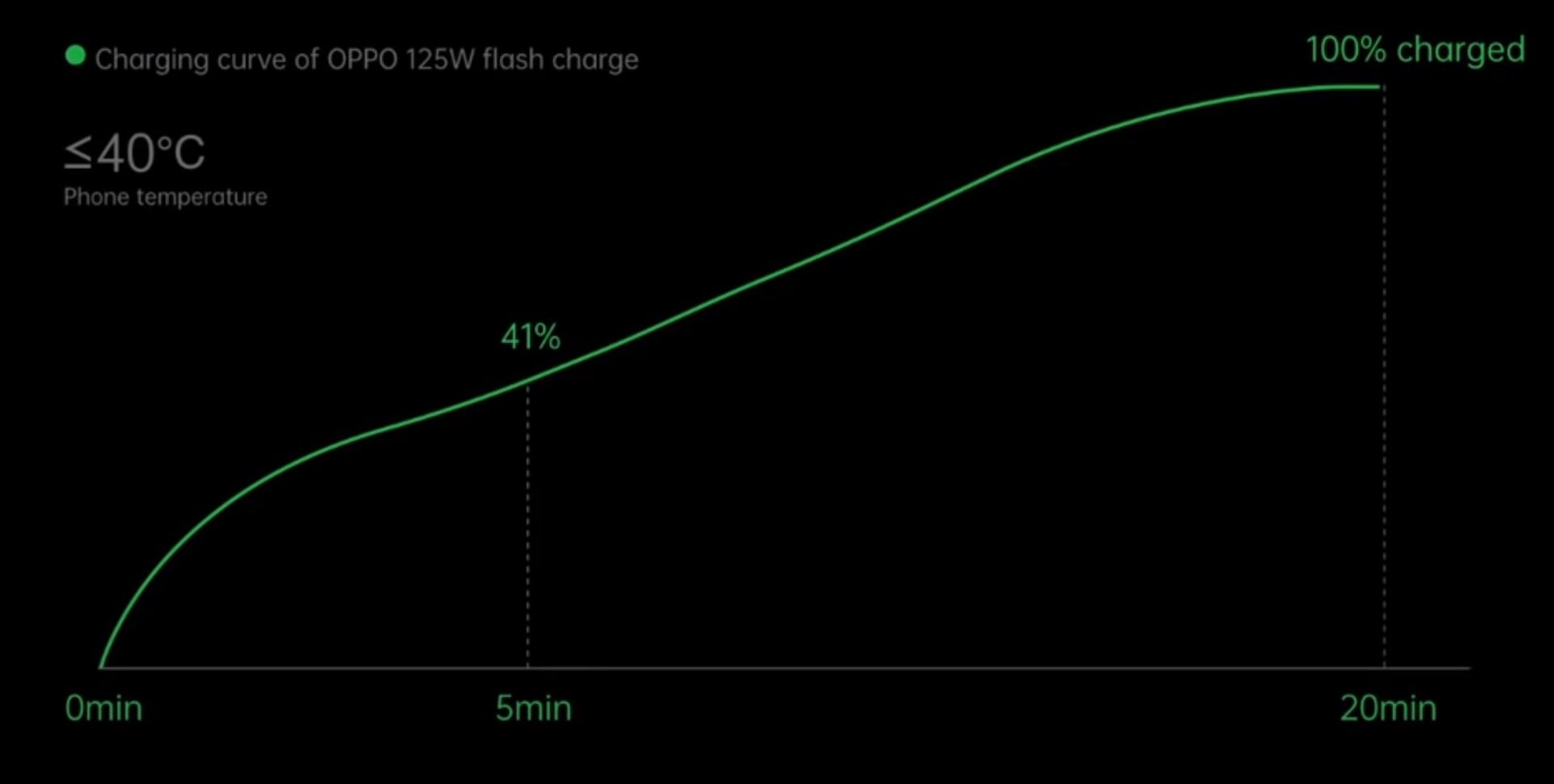 Oppo claims its 125-watt fast charger can take a 4,000 mAh phone battery from 0 to 100% in 20 minutes, or as little as 13 minutes in ideal conditions. 