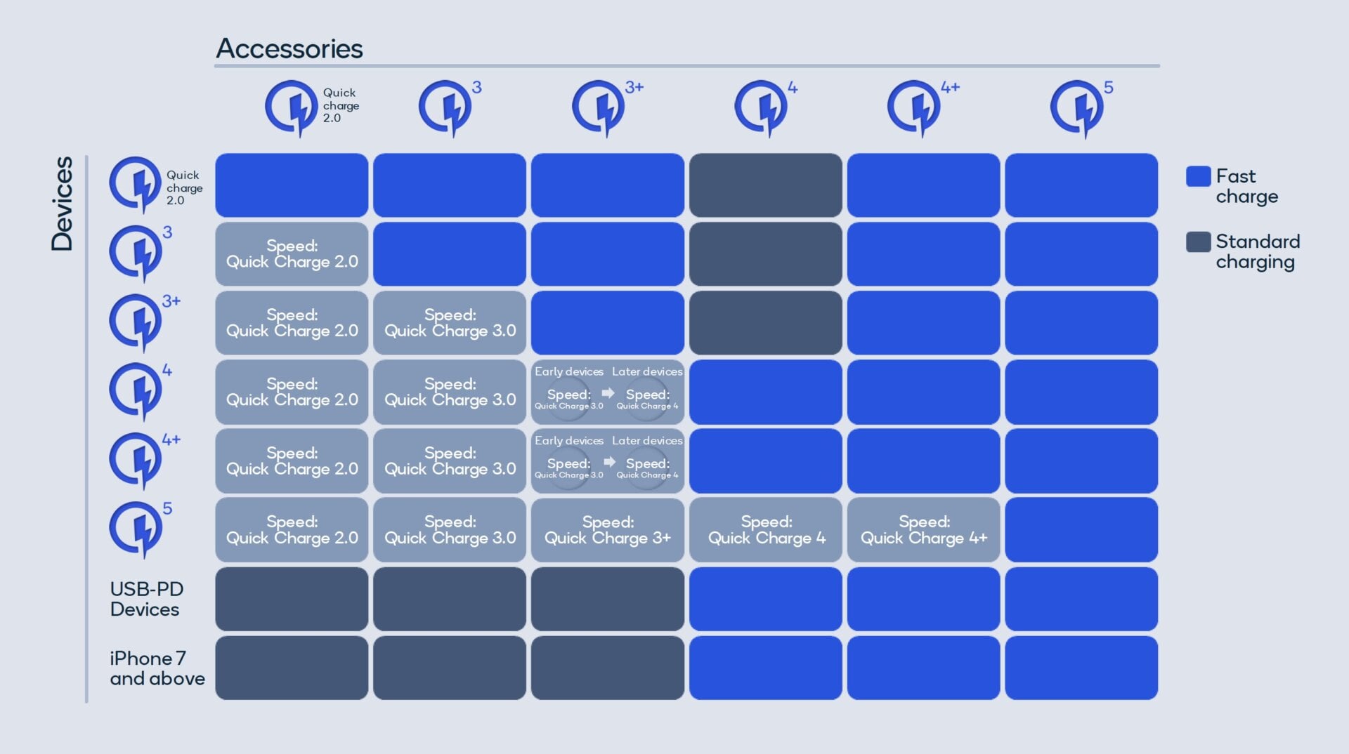 Here’s a table showing Quick Charge 5's compatibility with USB-PD and previous versions of Qualcomm Quick Charge. 