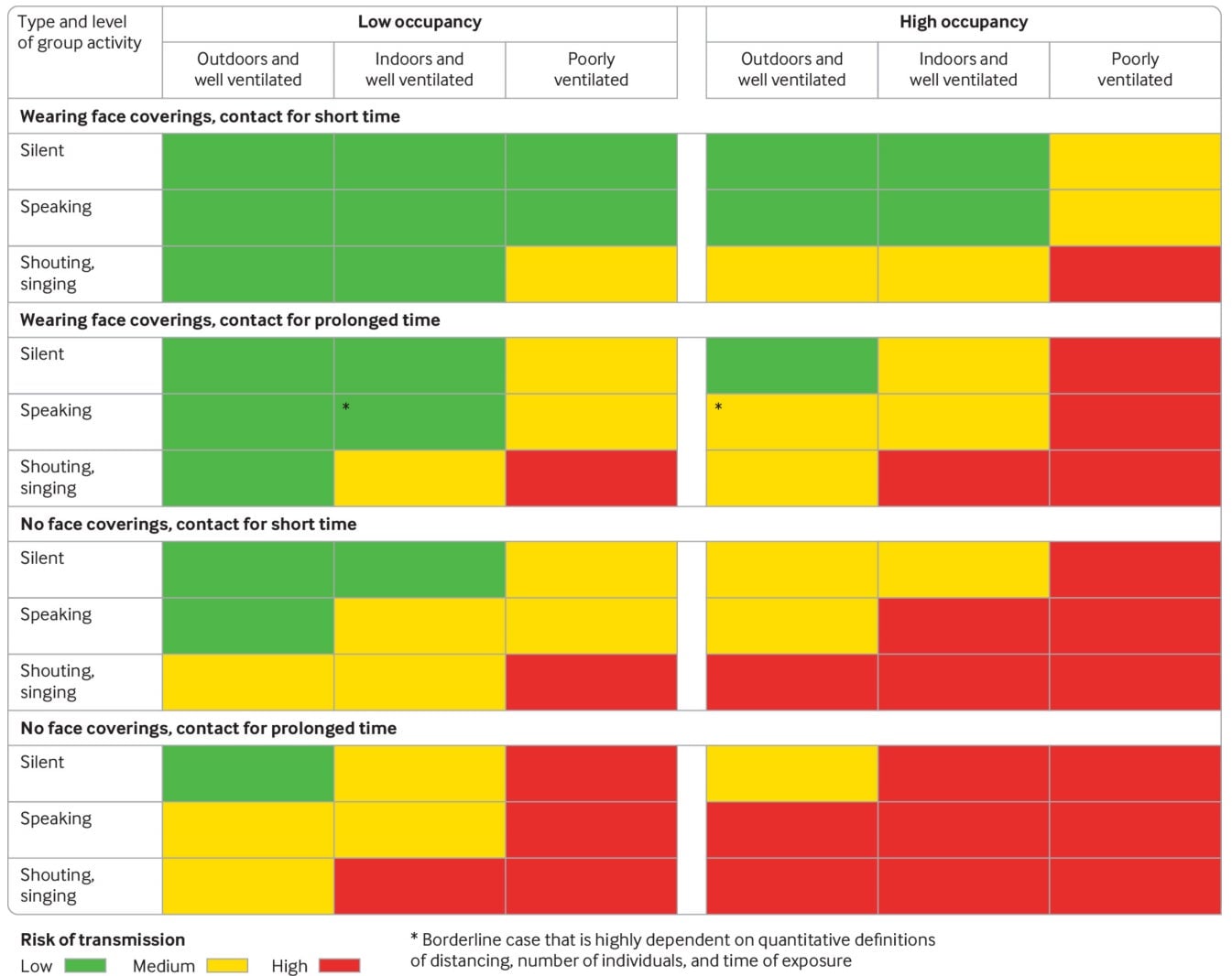 An example of how people should evaluate their risk of getting covid-19 in a group setting, according to the authors. Importantly, this model only accounts for the relative risk of being around infected people with no visible symptoms. 