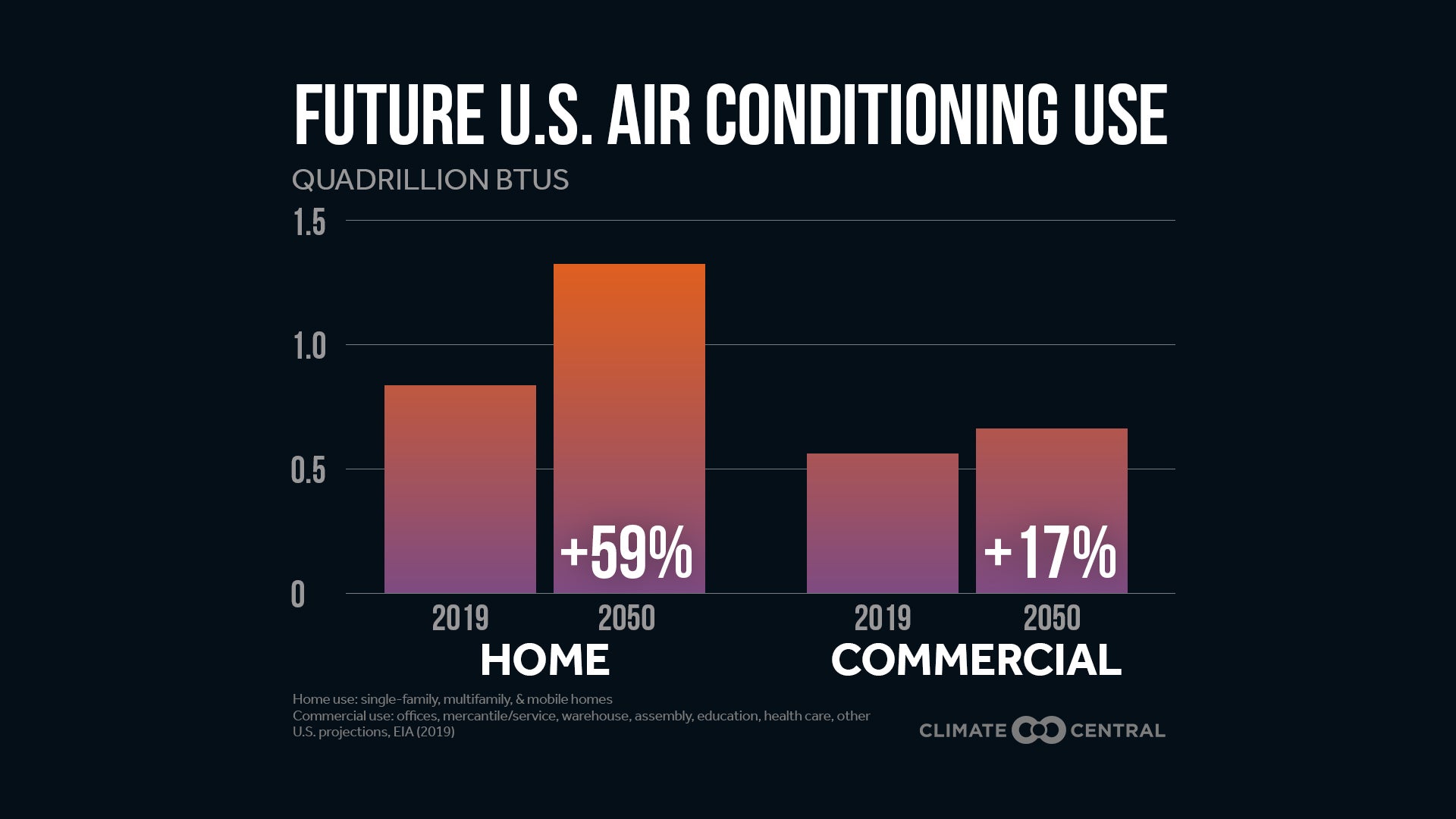 Home and commercial air conditioning use. It’s about to go up, big time.