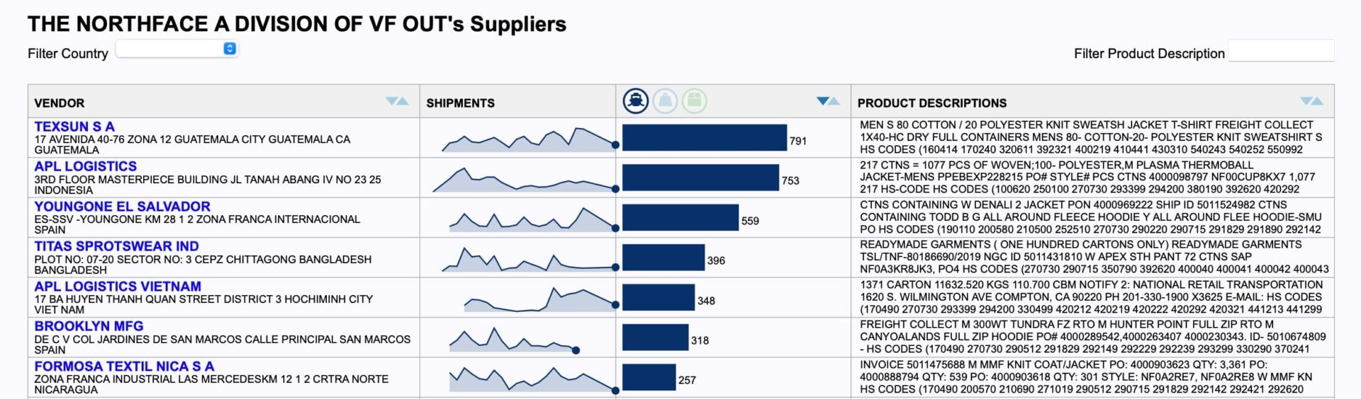 Northface sources from multiple places.