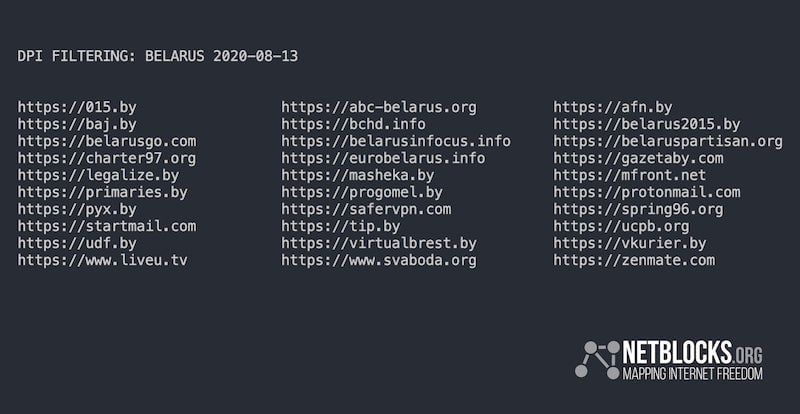NetBlocks recorded some of the DPI-filtered domains, including the Belarusian version of Radio Free Europe/Radio Liberty and human rights NGO ‘Vyasna’. Local media report that more than 70 have been blocked.