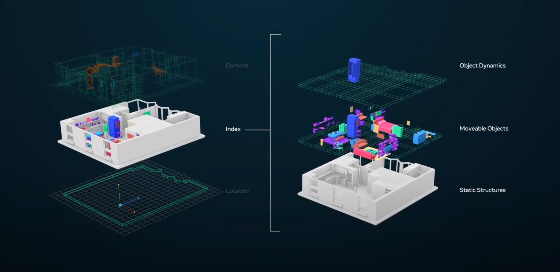 In order to truly support AR, Facebook is trying to create a new, more in-depth mapping system that combines things like physical coordinates, nearby objects, and their relation to the surrounding environment. 