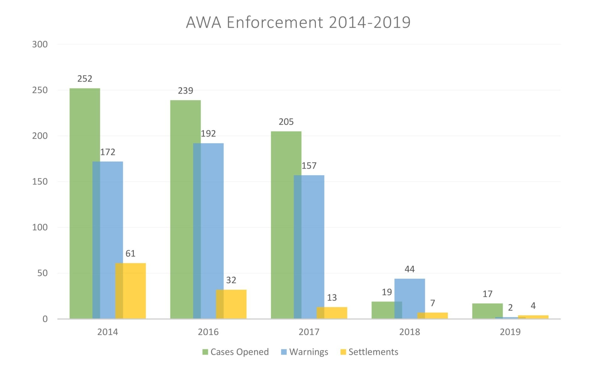 Statistics on the Animal Welfare Act