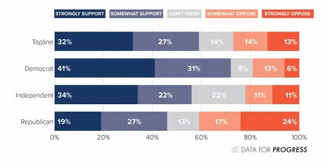 Support for the following question: Do you support requiring fossil fuel companies to cover the costs of dealing with the fallout of climate change, such as increased flooding or increased wildfires? 