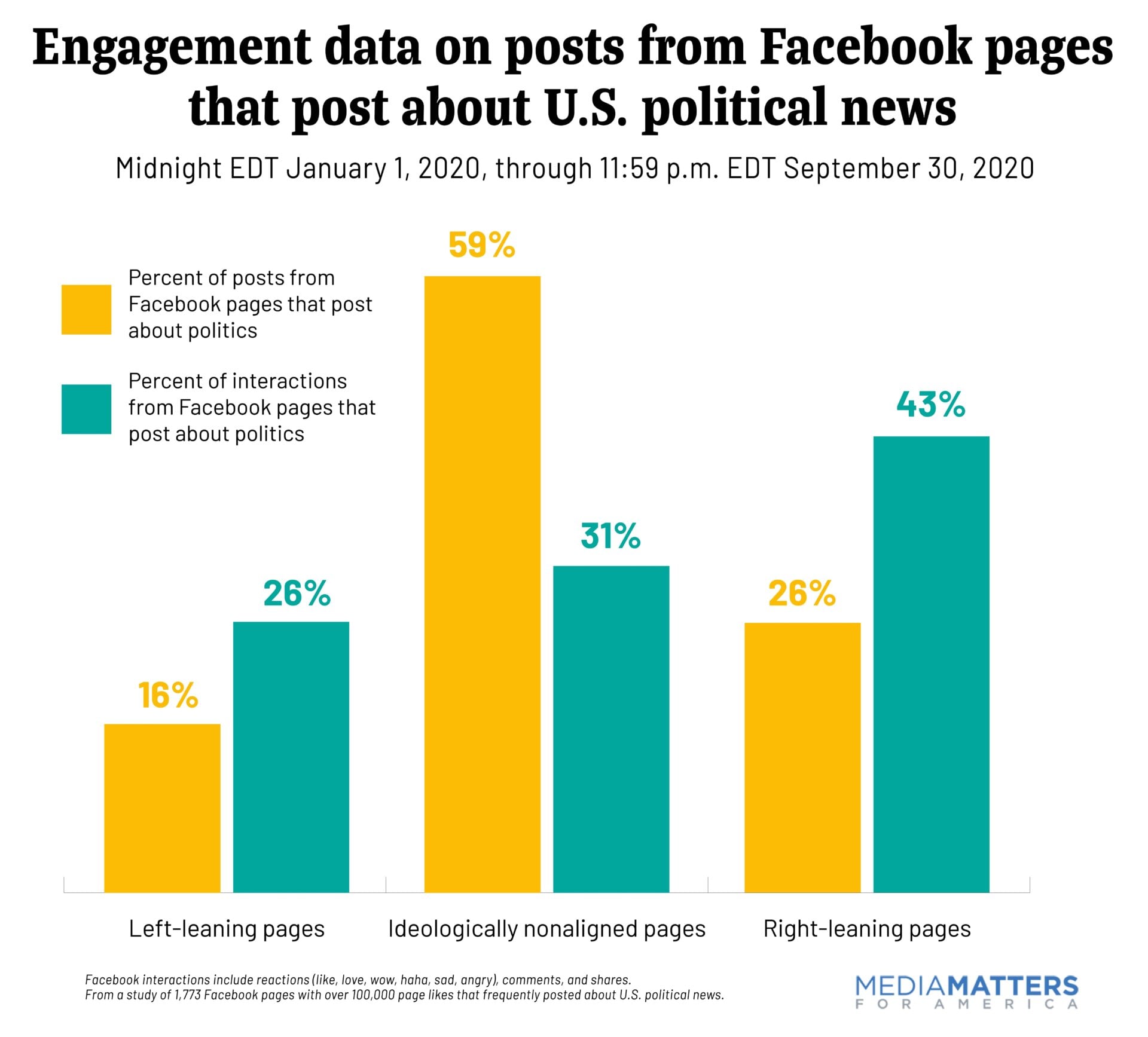 Graphic: Media Matters