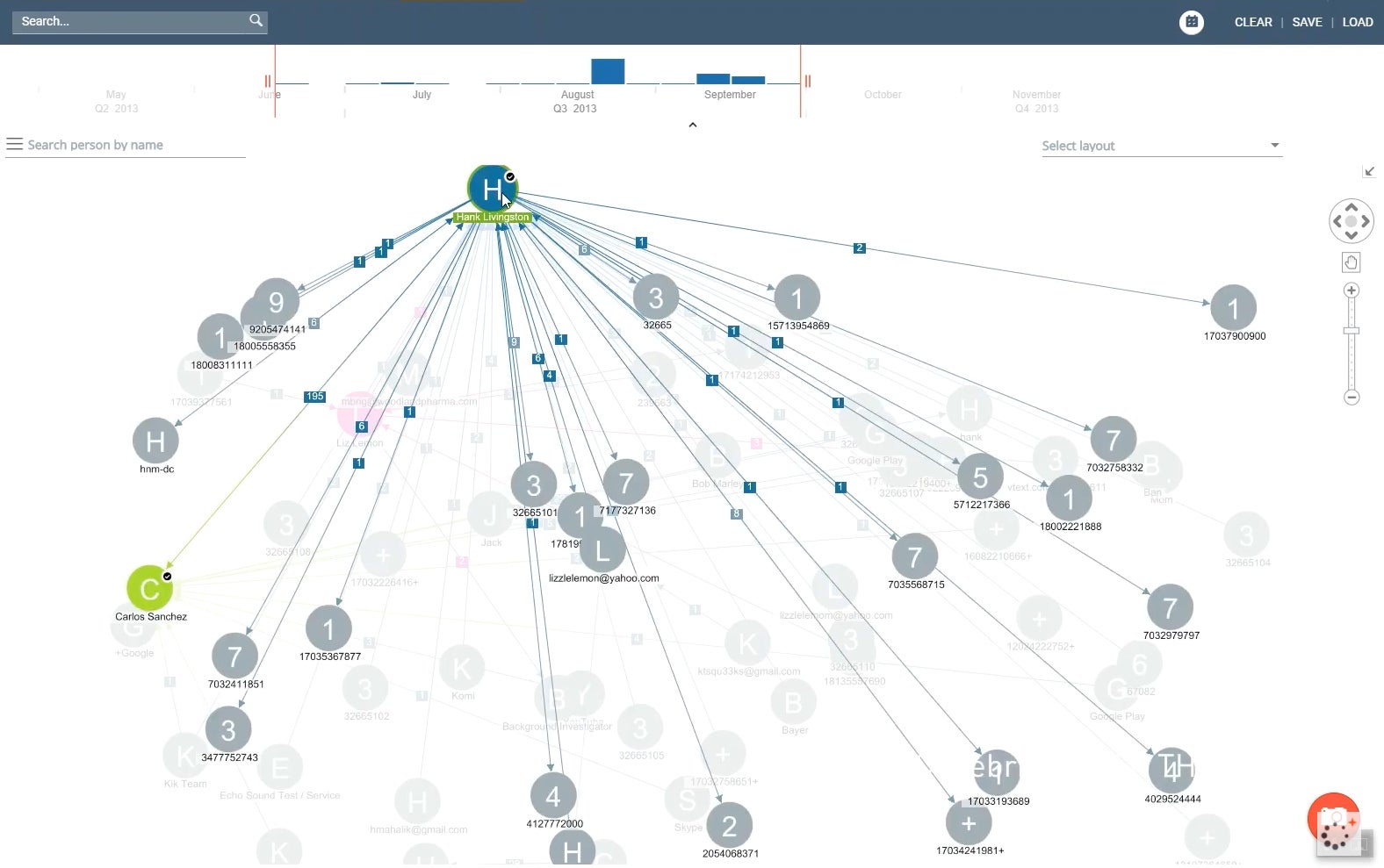 Screenshot of Cellebrite Analytics, now called Cellebrite Pathfinder, which infers a social graph based on communication events. This graph shows the participants of communications extracted from the phone, as well as a histogram of communication volume over time. (Caption by Upturn)