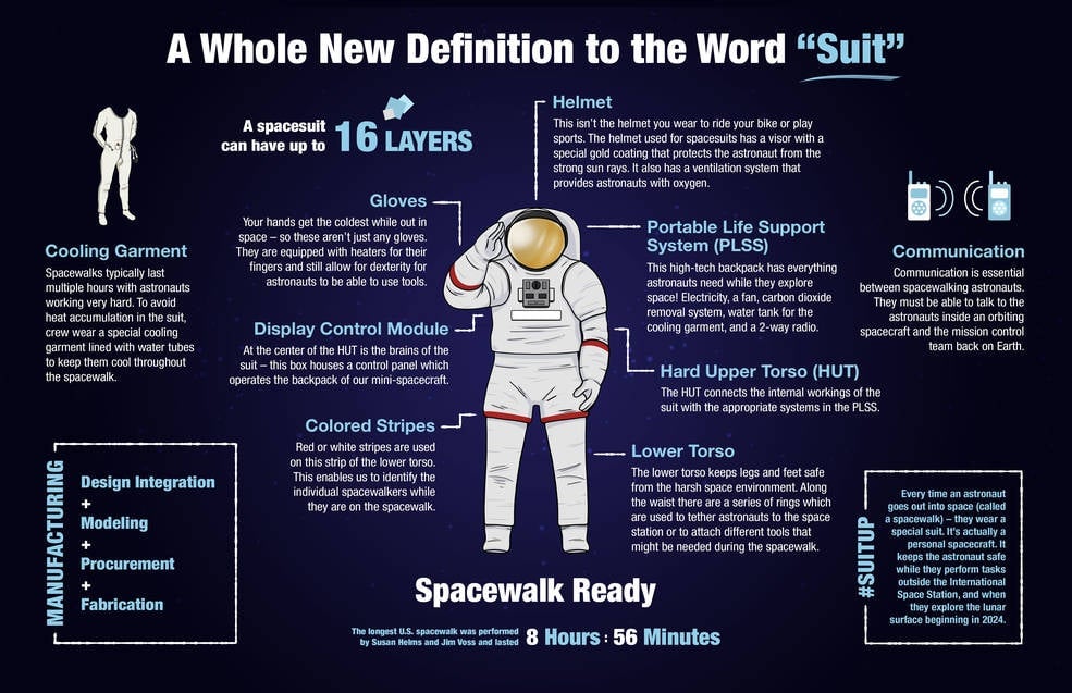 NASA infographic explaining the primary functions of xEMU.