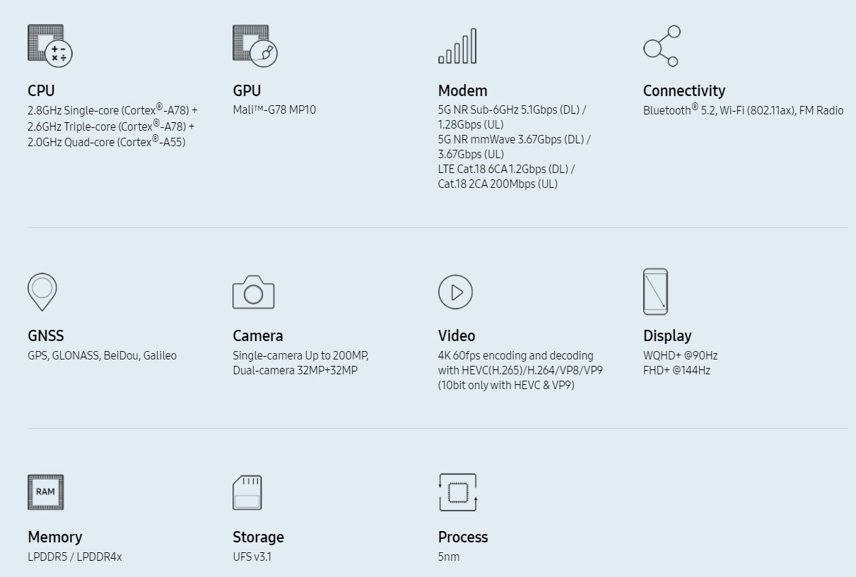 Here’s a spec sheet of the Exynos 1080's major features.