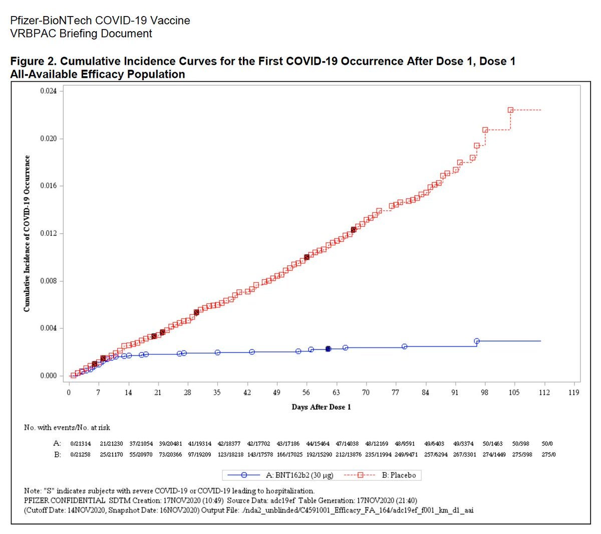 The risk of contracting covid-19 appears to drop significantly in vaccinated volunteers after taking one dose of the Pfizer/BioNTech vaccine candidate, according to the data presented by the two companies. 
