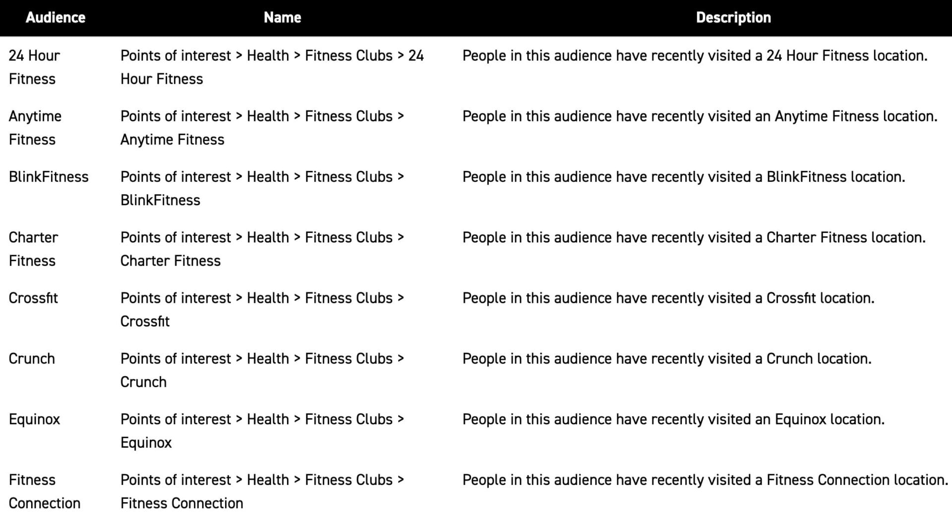 Some of the 19 gyms (or “fitness clubs”) on Dstillery’s radar, according to the company.