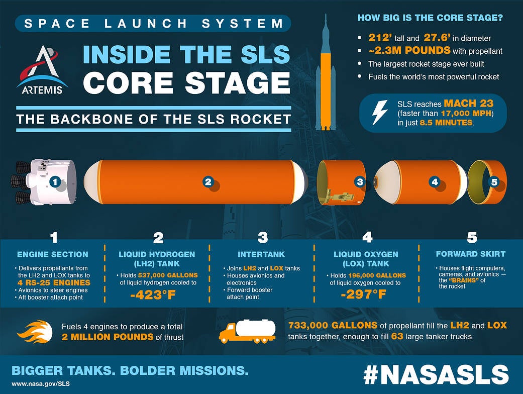 The core stage is referred to as the “backbone” of the SLS rocket. 
