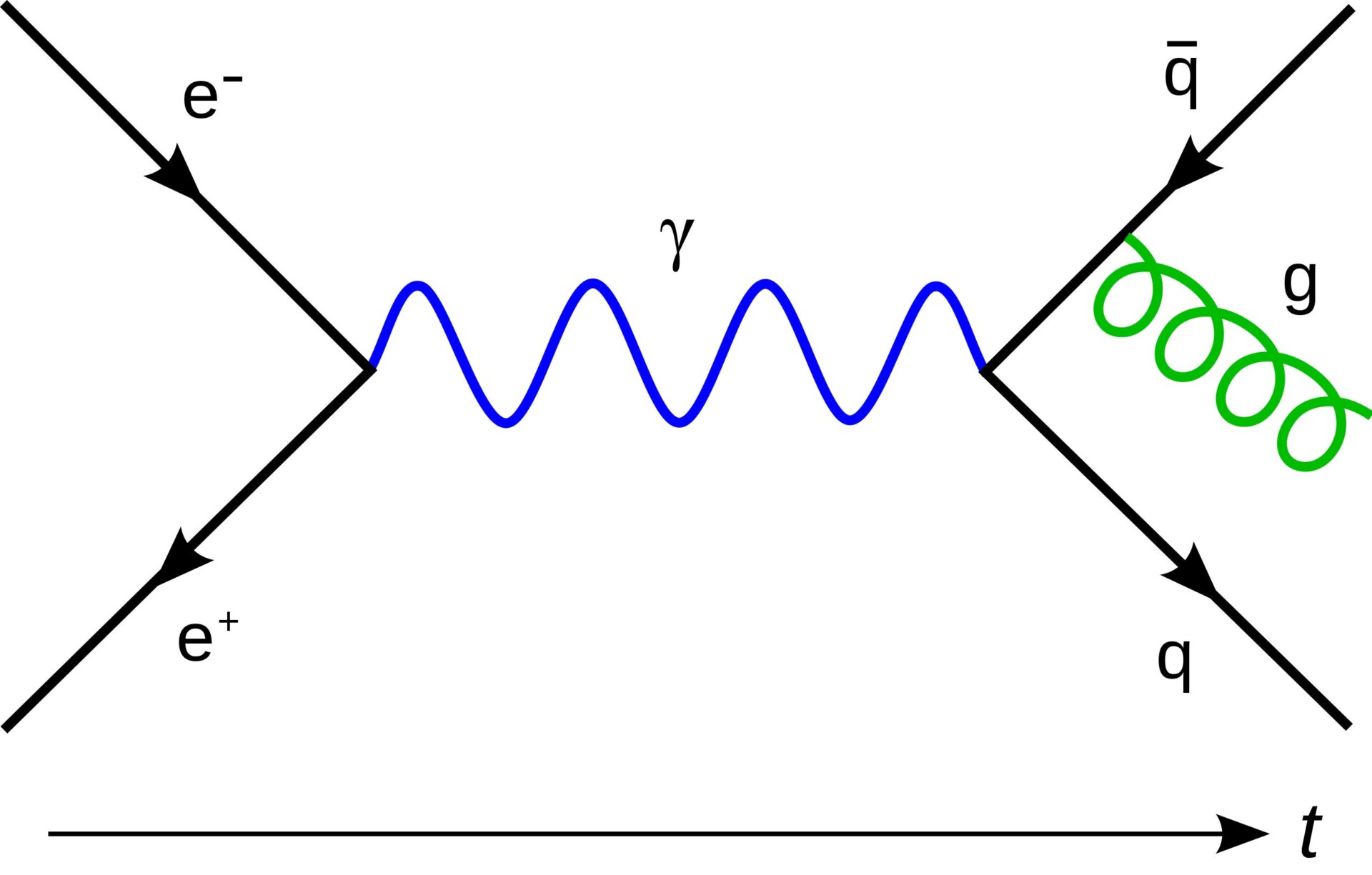 A Feynman diagram showing the radiation of a gluon when an electron and positron are annihilated.