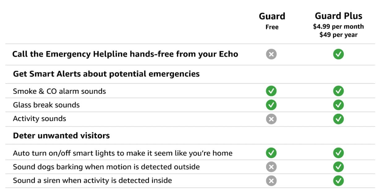 There is a free version of Alexa Guard, but it lacks most of the paid version’s most important features.