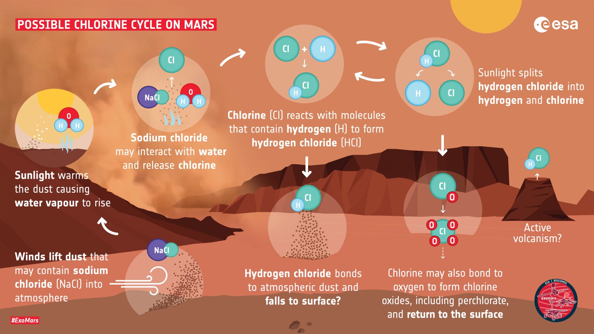 Graphic of the proposed chlorine cycle on Mars.