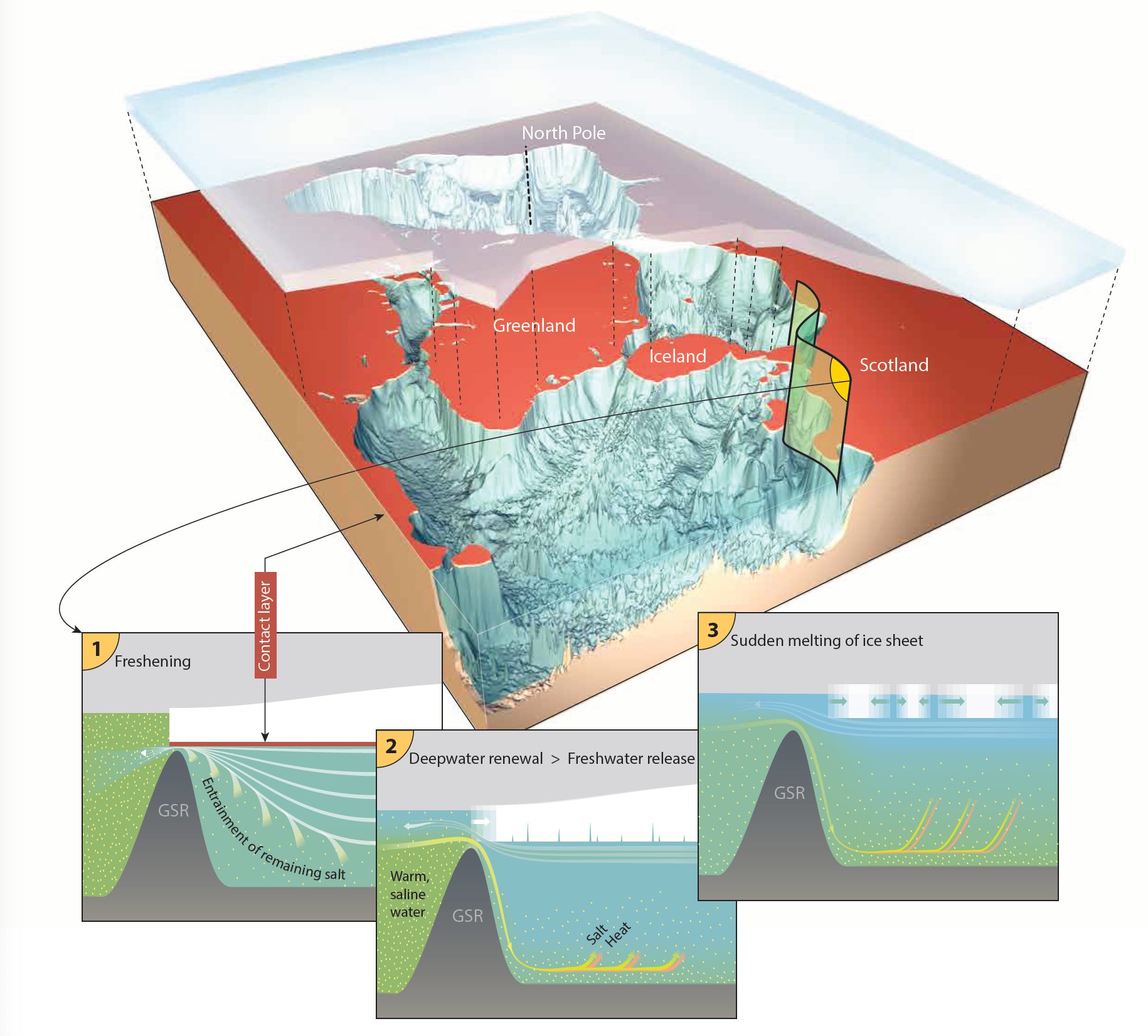 Top: The shape of the seafloor (with depths a bit exaggerated) in the Arctic Ocean and the Nordic Seas, and the assumed contact layer between the glacial ice sheets and solid Earth shown in red. Bottom: Sequences showing (1) period of freshening with fresh water, (2) release of fresh water into the Atlantic, and (3) melting of ice sheet caused by contact with warm and salty Atlantic water. 