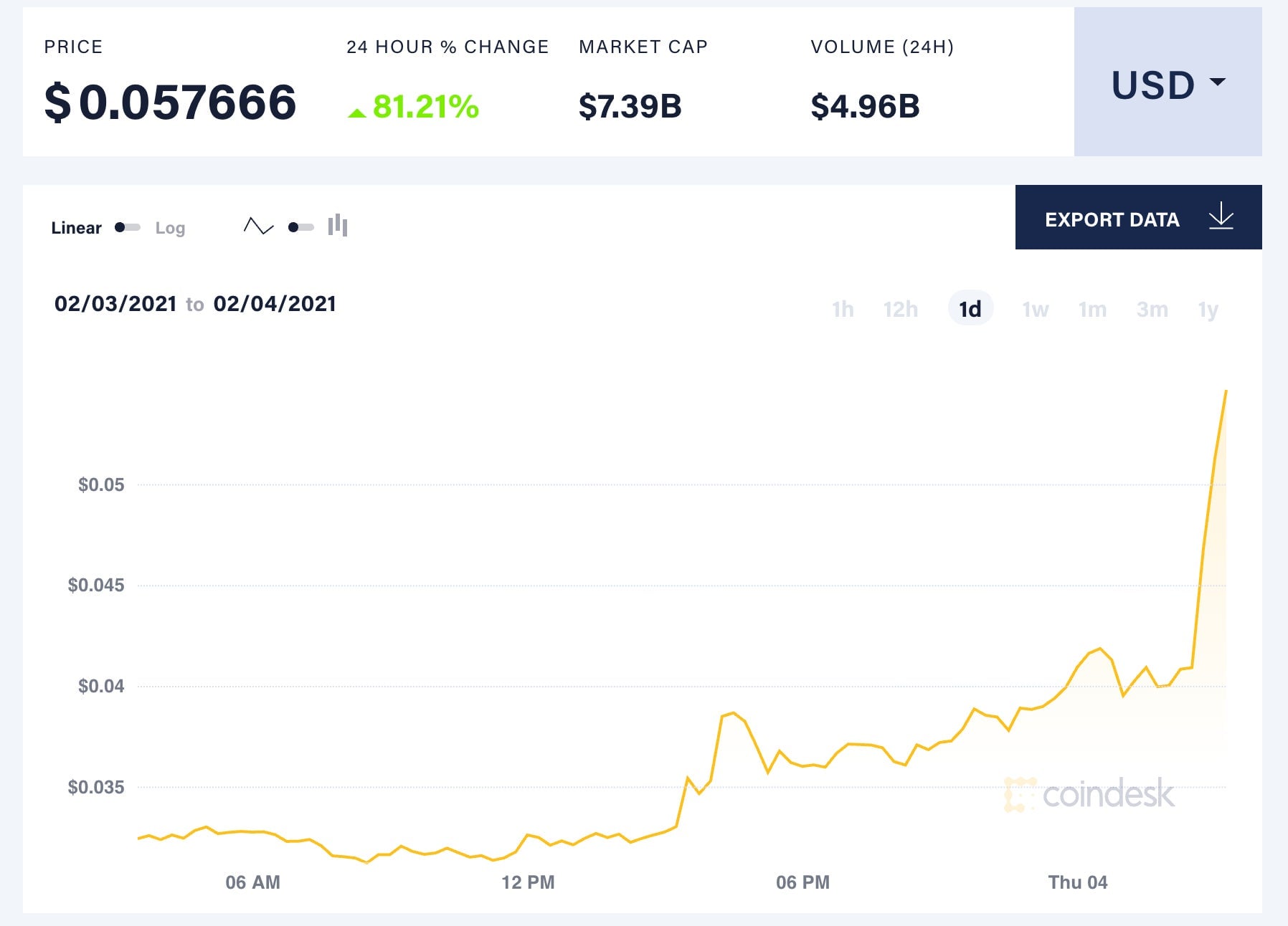 The price of Dogecoin over the past 24 hours as of 3:32 a.m. ET, according to Coindesk
