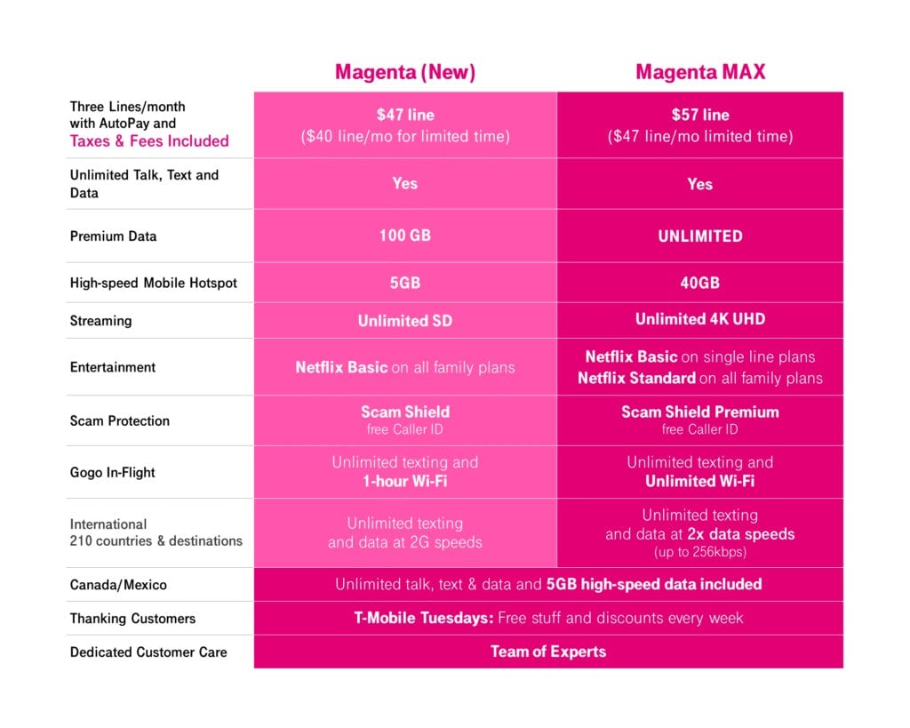 Here’s what you get with T-Mobile’s new Magenta and Magenta Max plans. 