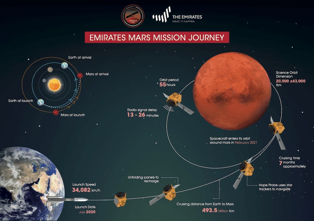 Infographic of the EMM mission. 
