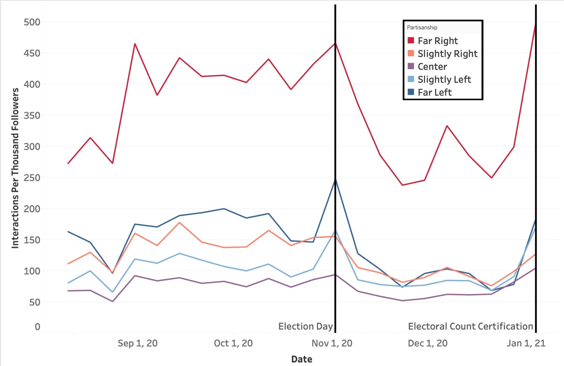 Graphic: New York University/Cybersecurity for Democracy/Medium