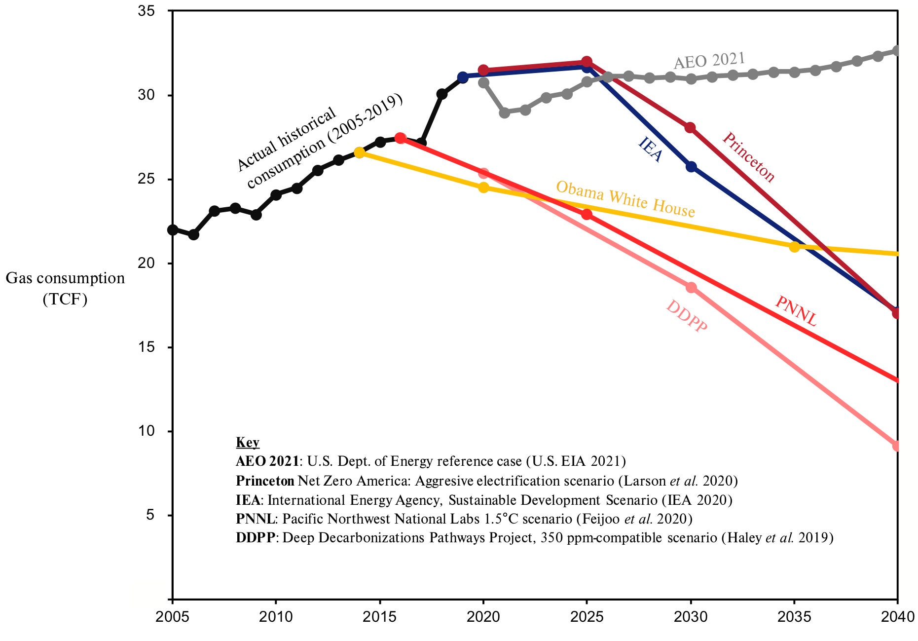 Scenarios of U.S. gas consumption through 2040. The U.S. Energy Information Administration reference case, shown in gray and labeled AEO 2021 reference case, is the “business-as-usual” scenario. All other future scenarios are low-carbon scenarios.