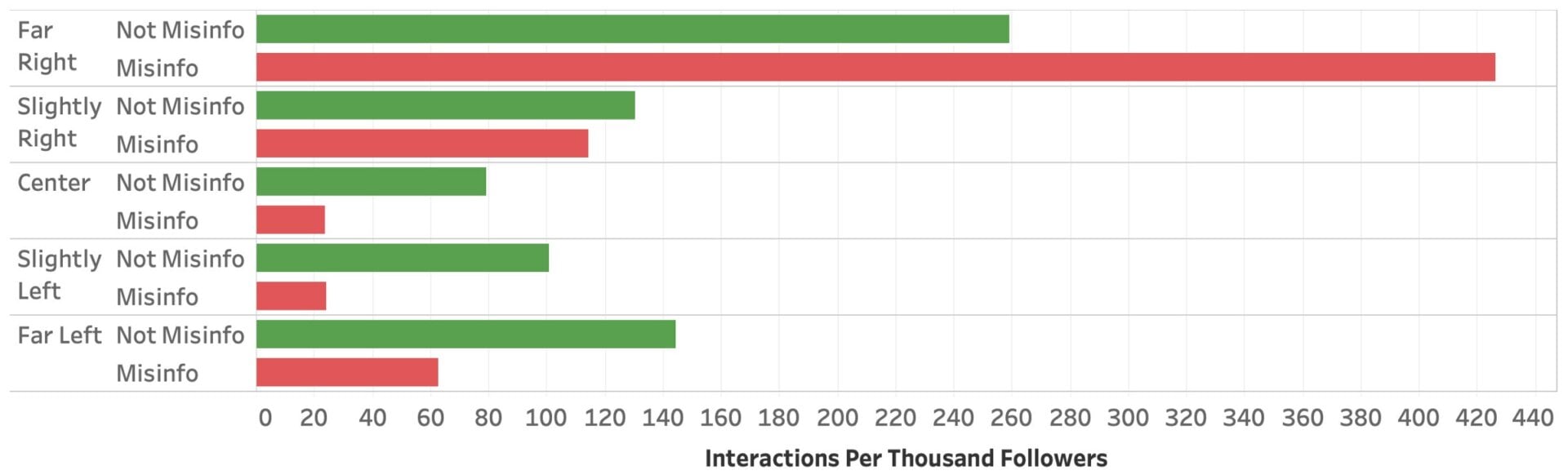 Graphic: New York University/Cybersecurity for Democracy/Medium