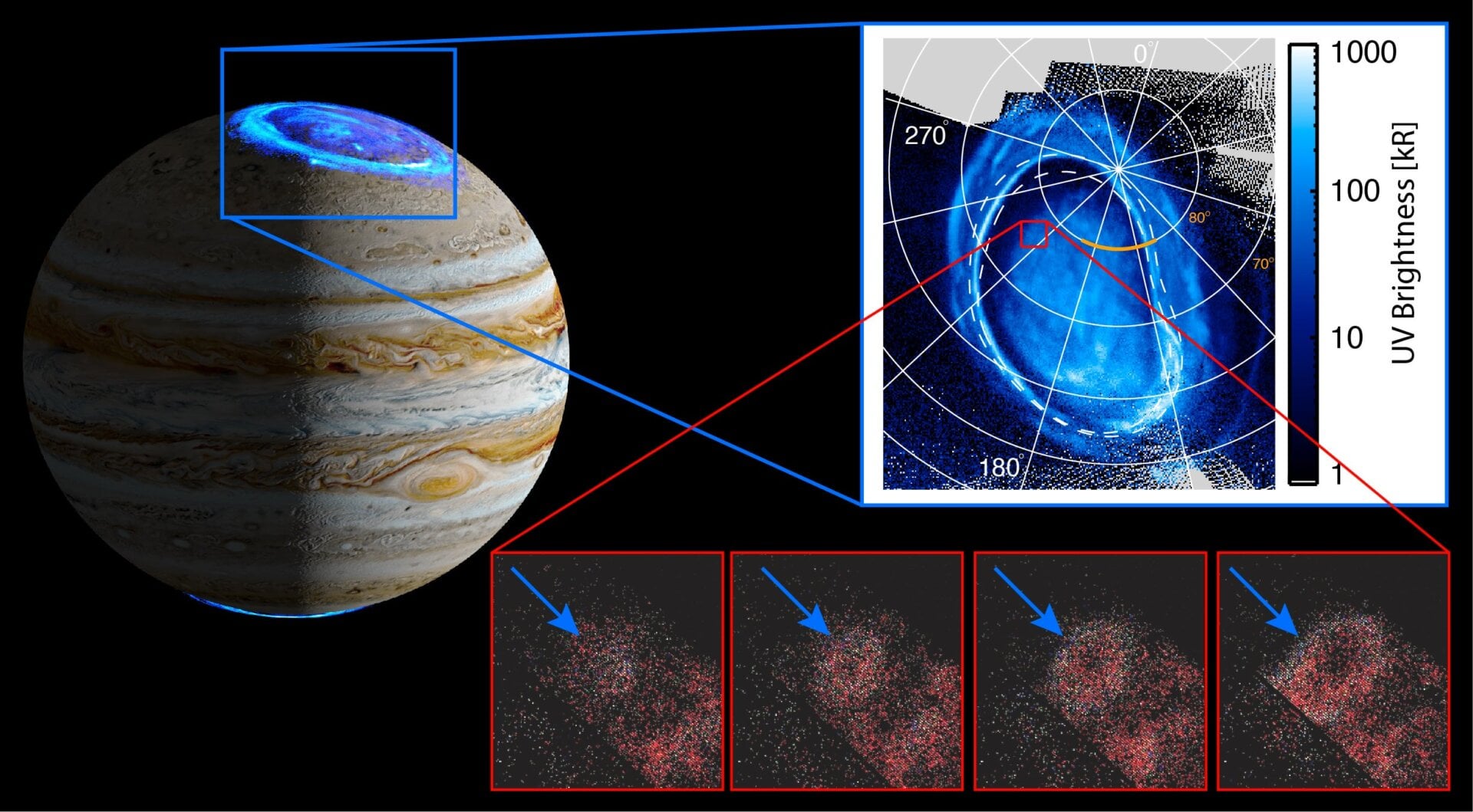 The location of Jupiter’s northern aurora (left), a graphical representation of the newly detected ring-like feature (top right) and a sequence of false-color images showing an expanding ring over time (bottom right).