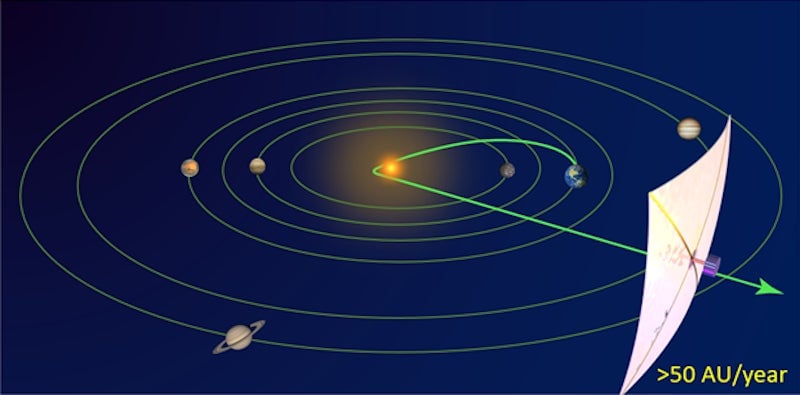 Diagram of the solar sail concept. By “>50 AU/ year,” the developers mean 50 astronomical units traveled in a year, or 4.65 billion miles. For reference, Pluto is roughly 34 AU from Earth.  